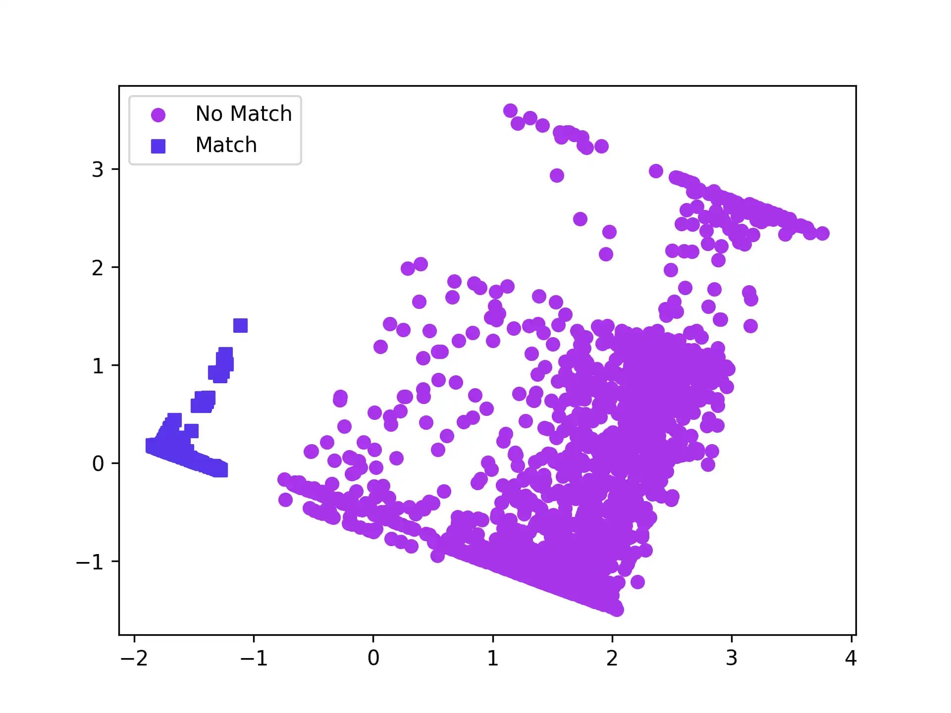 PCA: Visualisering av instansrymden